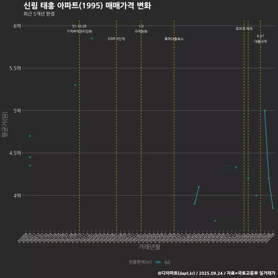 신림 태흥 아파트(1995) 매매가격 변화