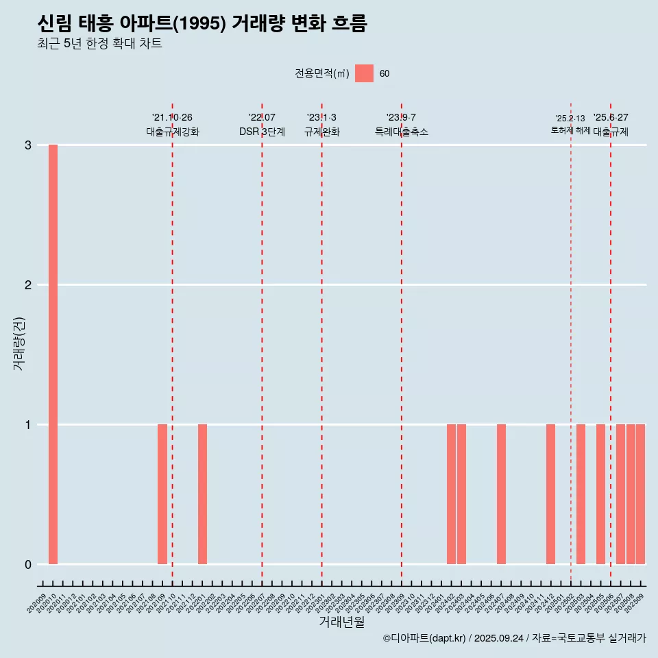 신림 태흥 아파트(1995) 거래량 변화 흐름