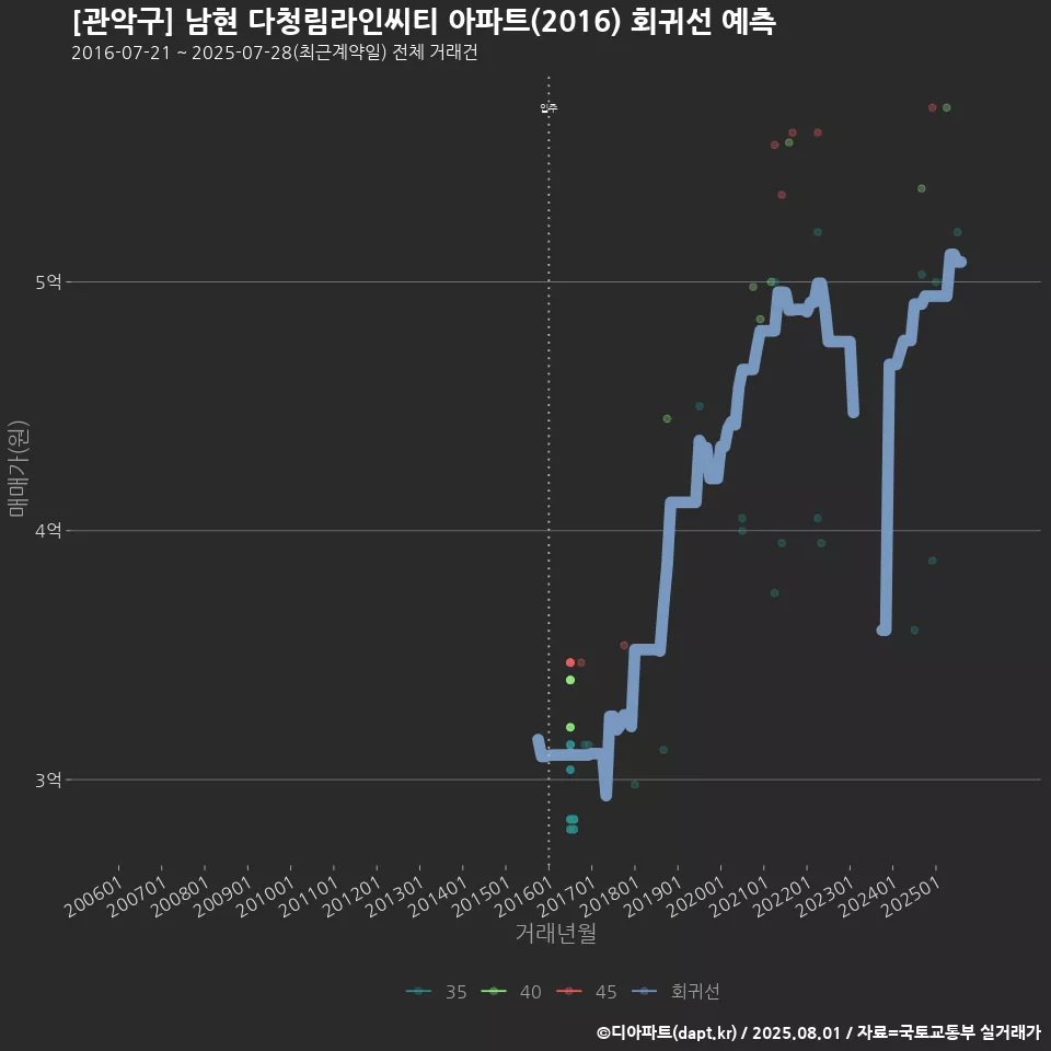 [관악구] 남현 다청림라인씨티 아파트(2016) 회귀선 예측