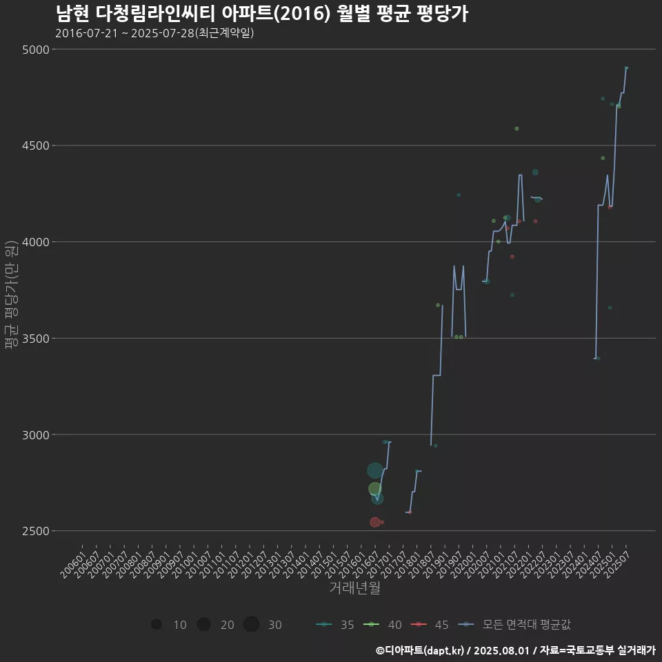 남현 다청림라인씨티 아파트(2016) 월별 평균 평당가