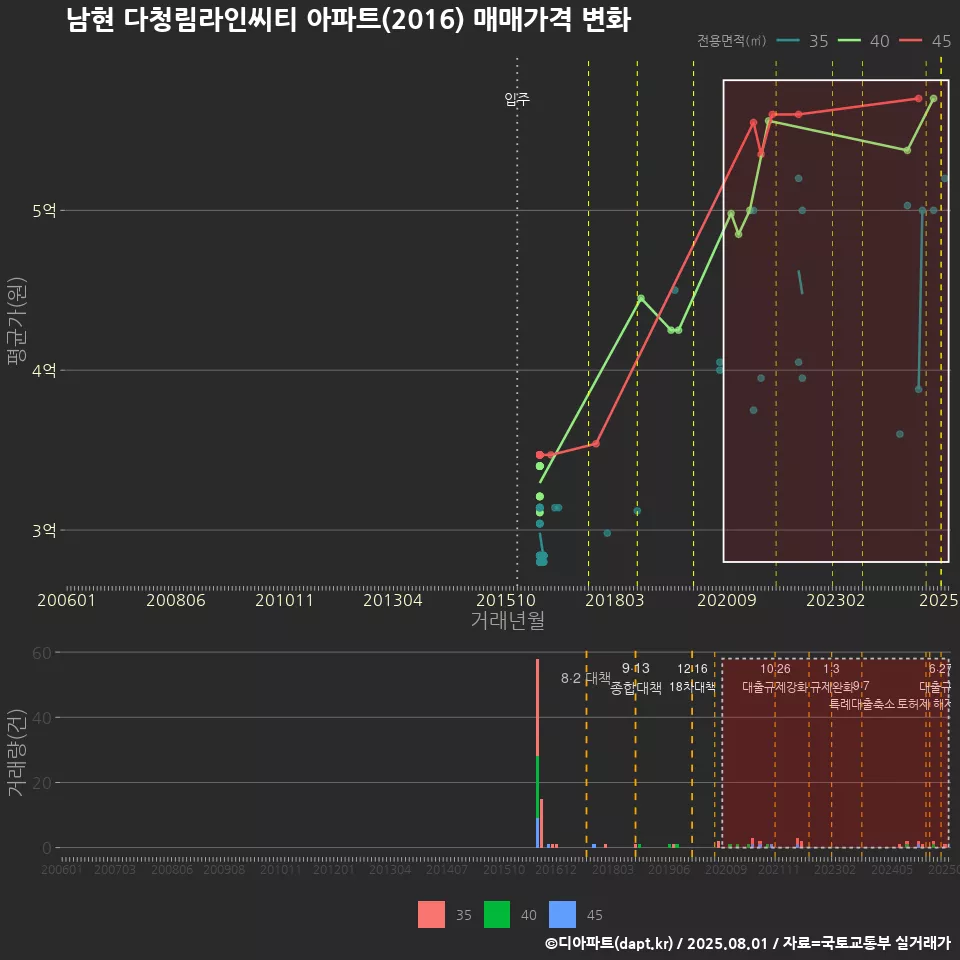 남현 다청림라인씨티 아파트(2016) 매매가격 변화