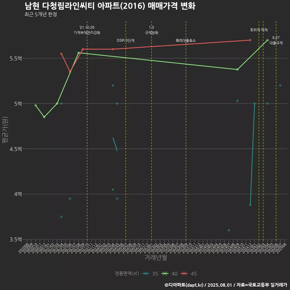 남현 다청림라인씨티 아파트(2016) 매매가격 변화