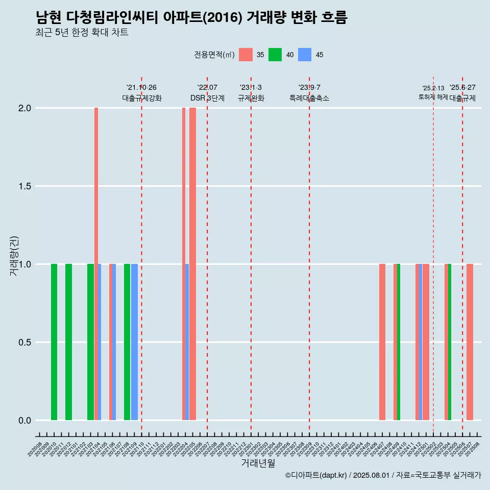 남현 다청림라인씨티 아파트(2016) 거래량 변화 흐름