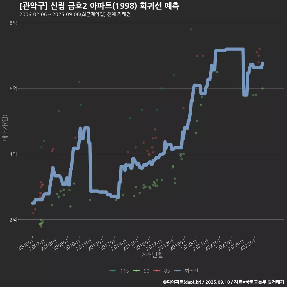 [관악구] 신림 금호2 아파트(1998) 회귀선 예측