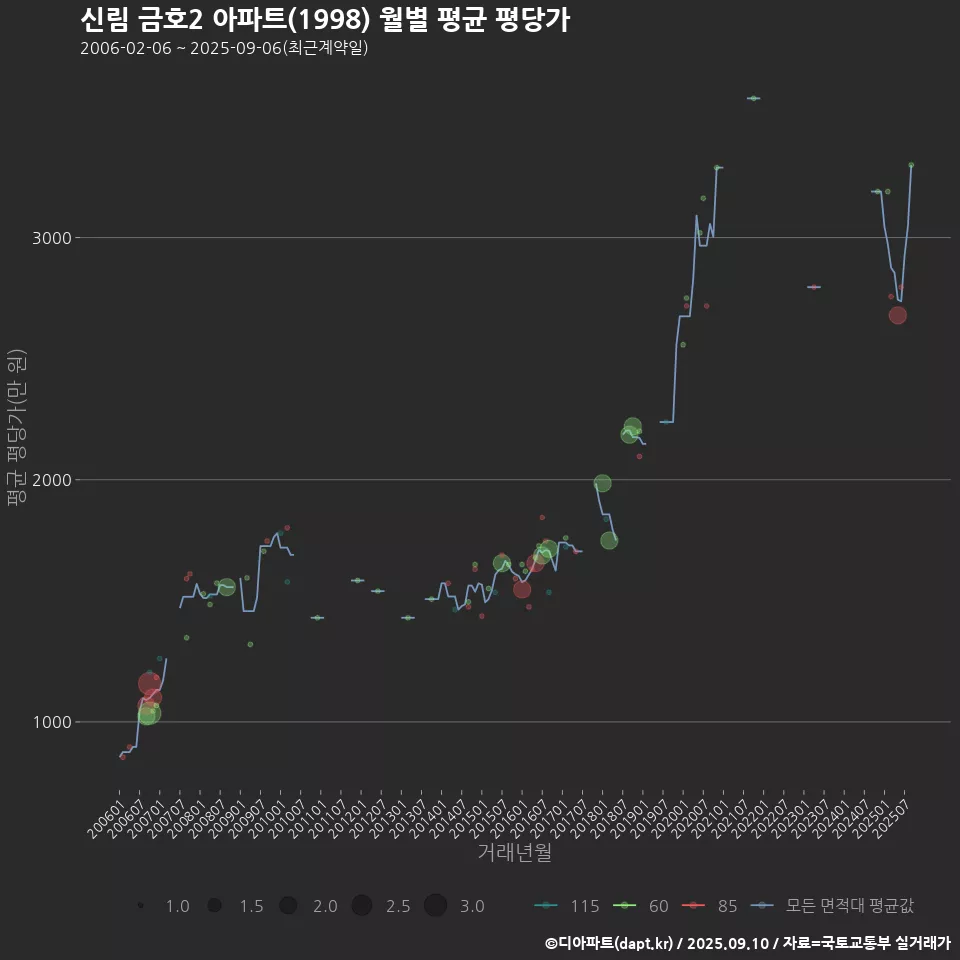 신림 금호2 아파트(1998) 월별 평균 평당가
