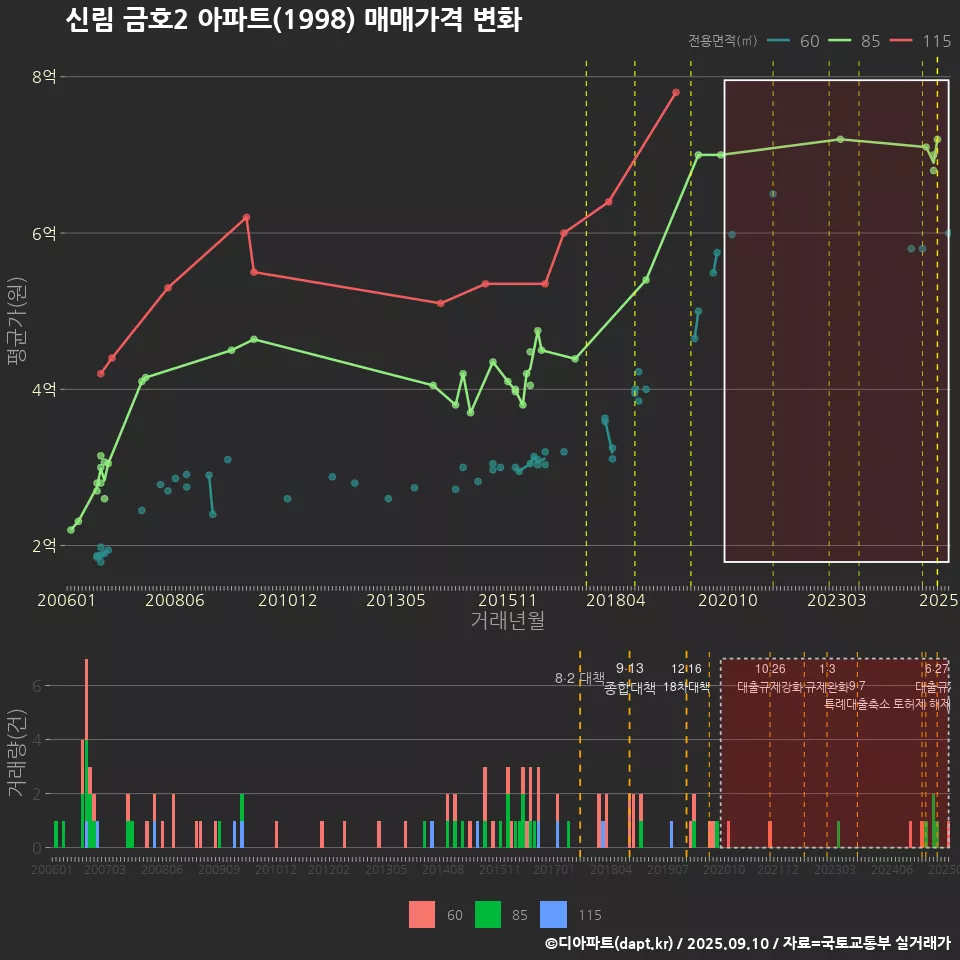 신림 금호2 아파트(1998) 매매가격 변화