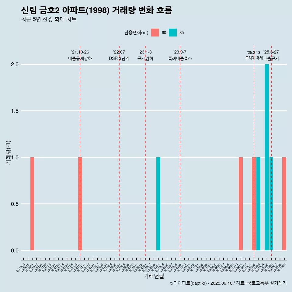 신림 금호2 아파트(1998) 거래량 변화 흐름