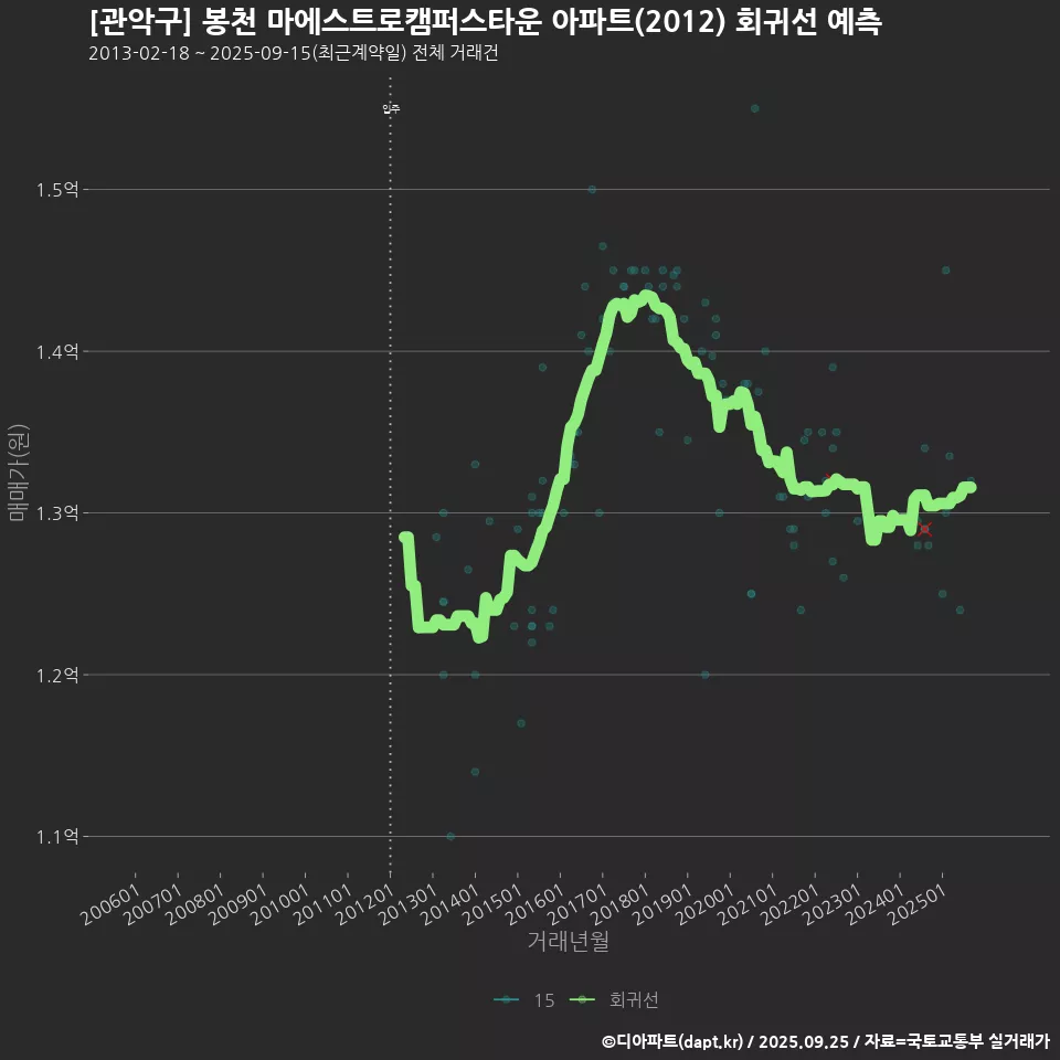 [관악구] 봉천 마에스트로캠퍼스타운 아파트(2012) 회귀선 예측