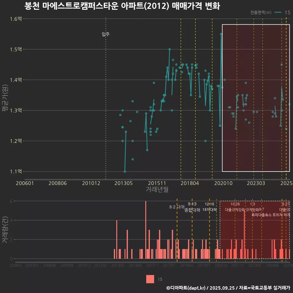 봉천 마에스트로캠퍼스타운 아파트(2012) 매매가격 변화