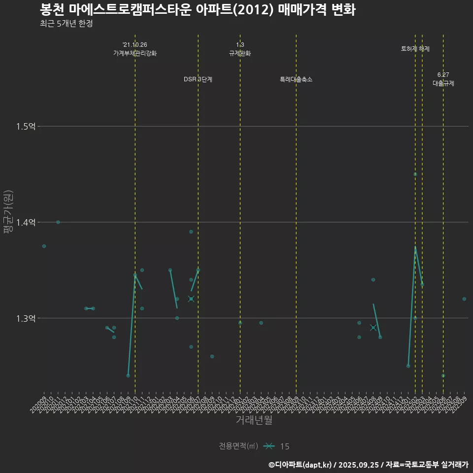 봉천 마에스트로캠퍼스타운 아파트(2012) 매매가격 변화
