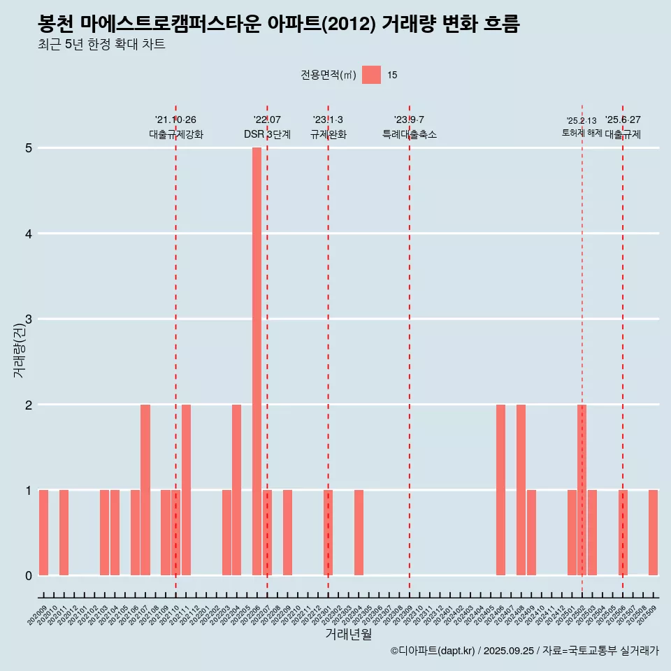 봉천 마에스트로캠퍼스타운 아파트(2012) 거래량 변화 흐름