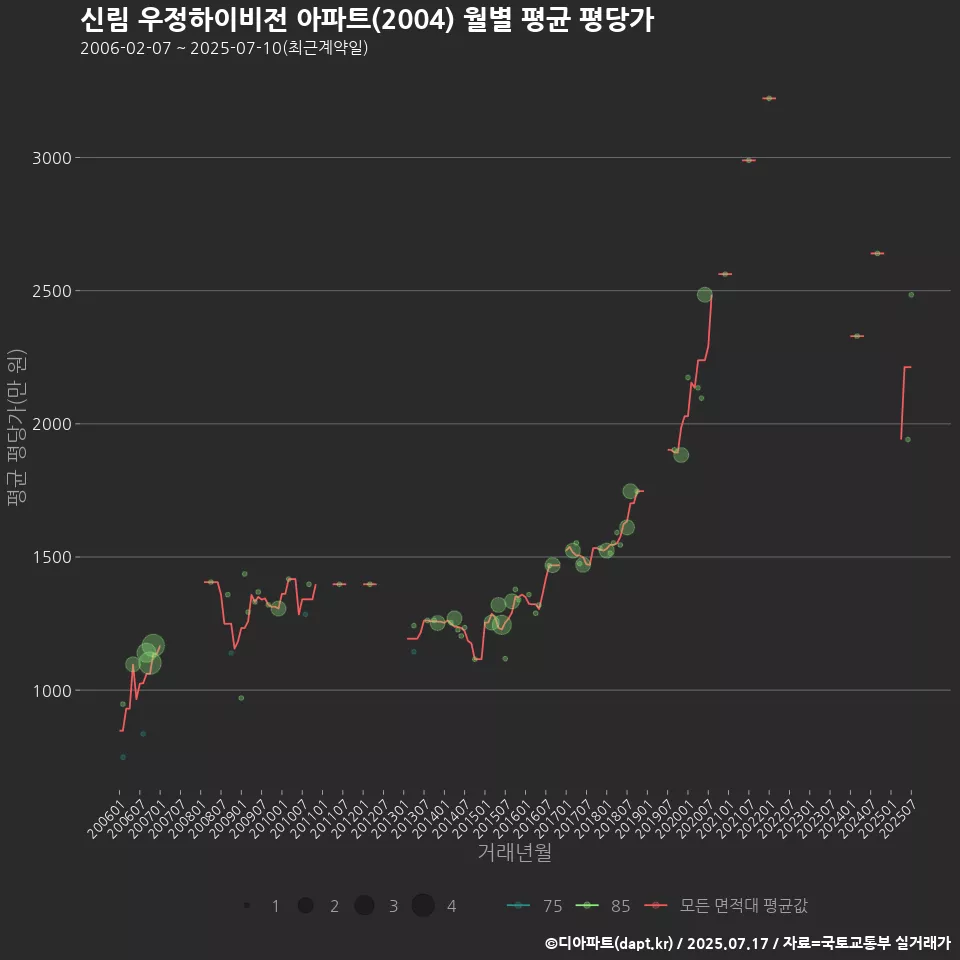 신림 우정하이비전 아파트(2004) 월별 평균 평당가