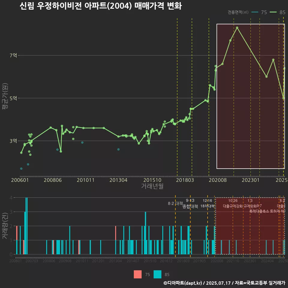 신림 우정하이비전 아파트(2004) 매매가격 변화