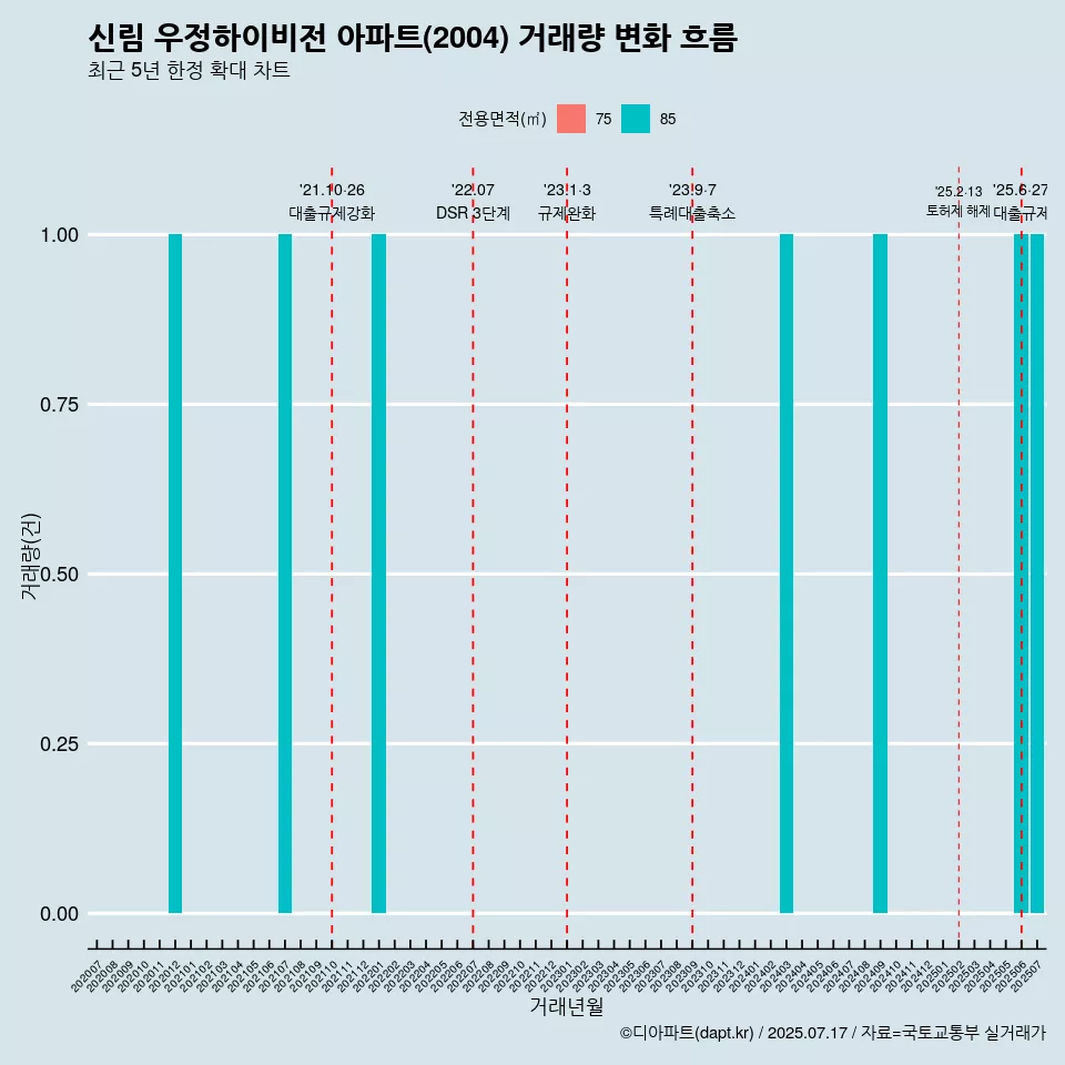 신림 우정하이비전 아파트(2004) 거래량 변화 흐름