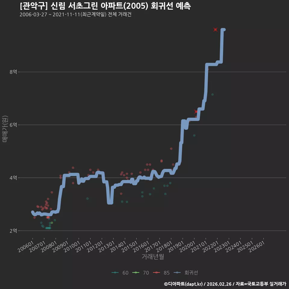 [관악구] 신림 서초그린 아파트(2005) 회귀선 예측