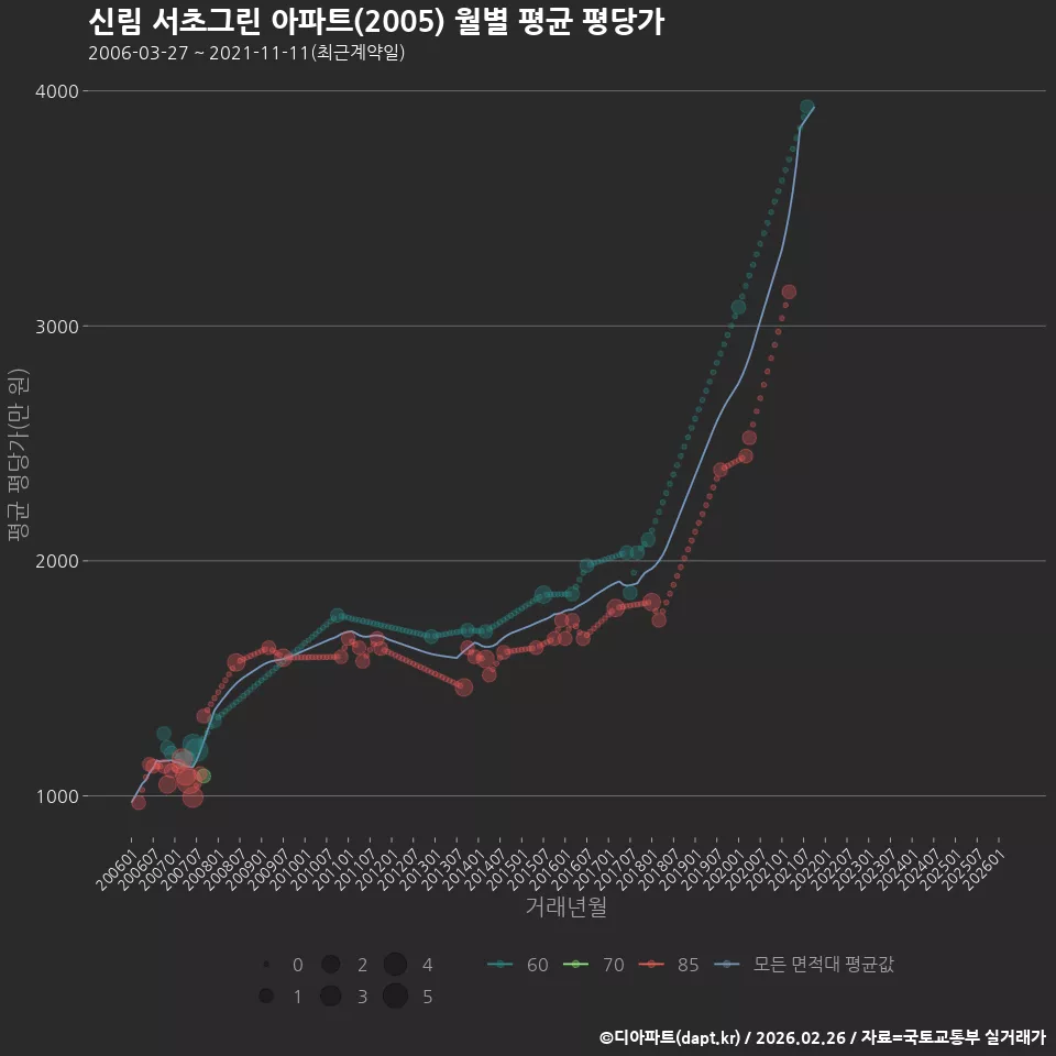 신림 서초그린 아파트(2005) 월별 평균 평당가