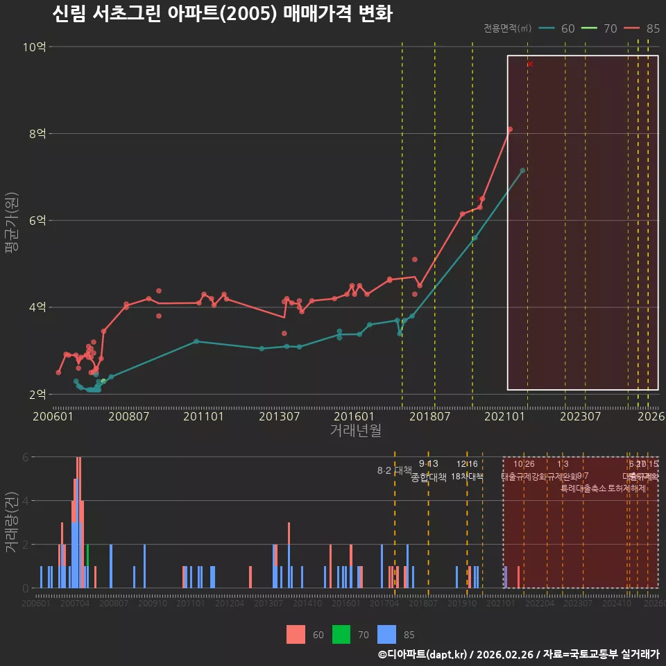 신림 서초그린 아파트(2005) 매매가격 변화