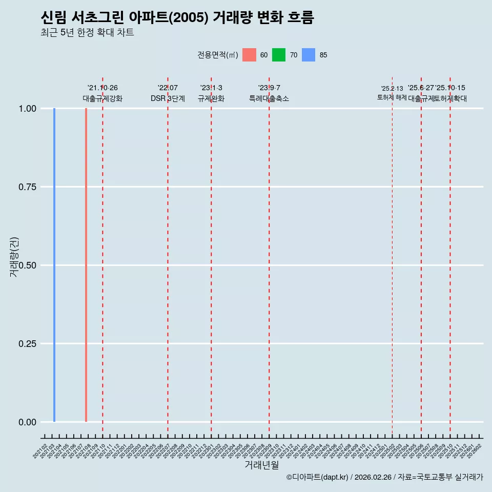 신림 서초그린 아파트(2005) 거래량 변화 흐름