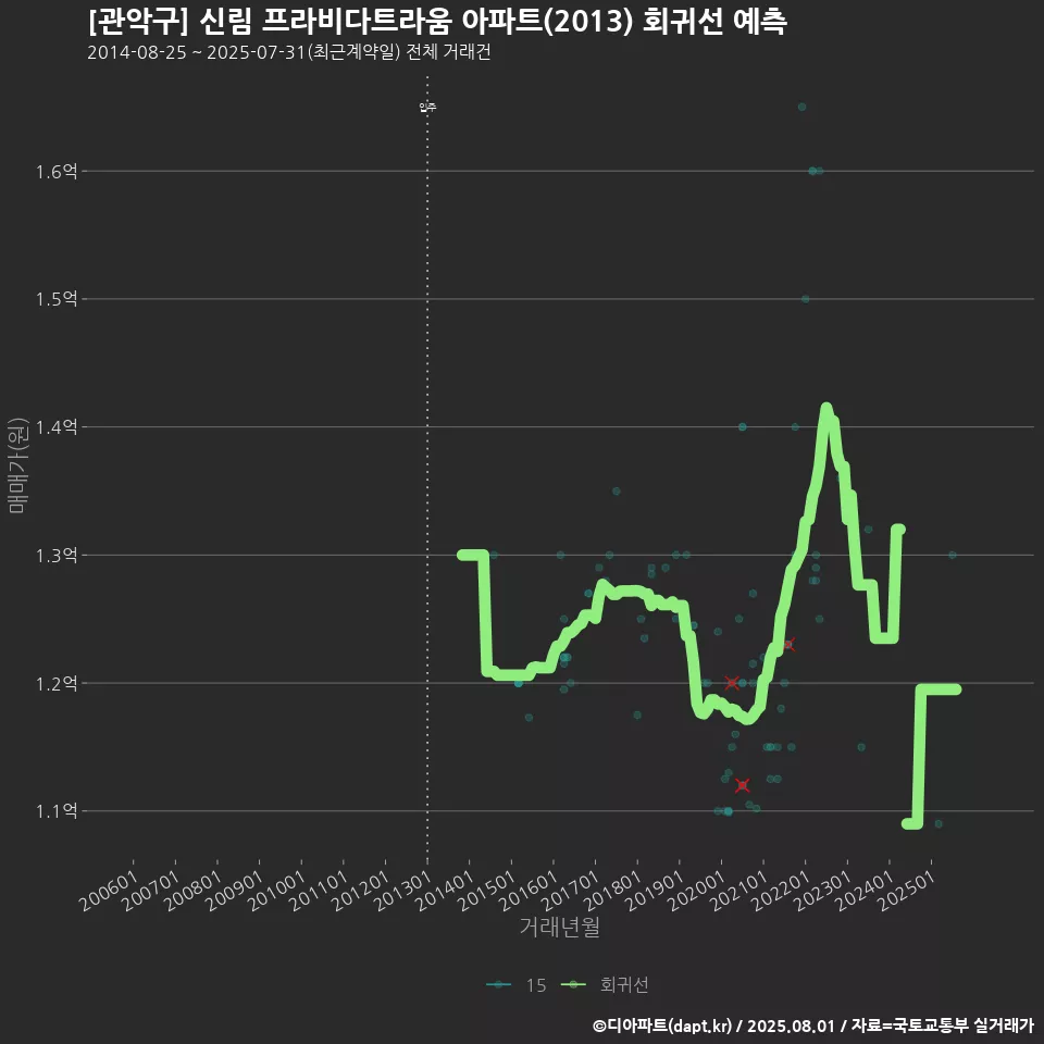 [관악구] 신림 프라비다트라움 아파트(2013) 회귀선 예측