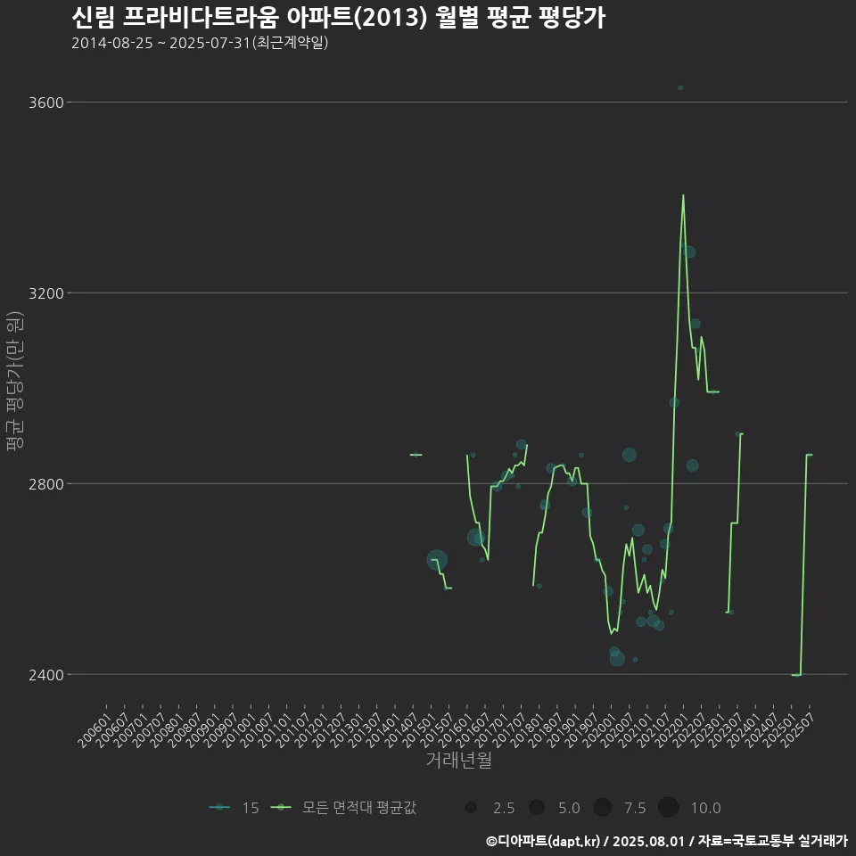 신림 프라비다트라움 아파트(2013) 월별 평균 평당가