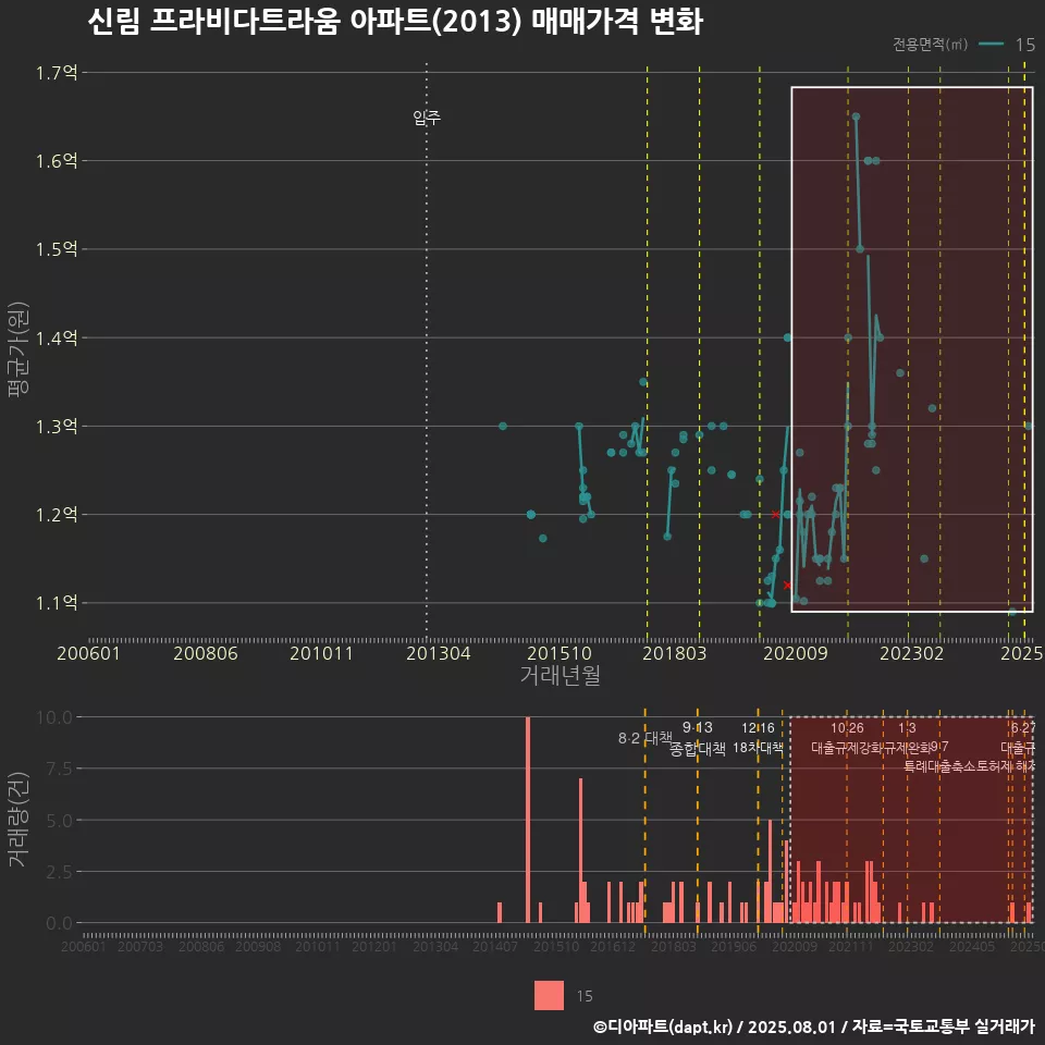 신림 프라비다트라움 아파트(2013) 매매가격 변화