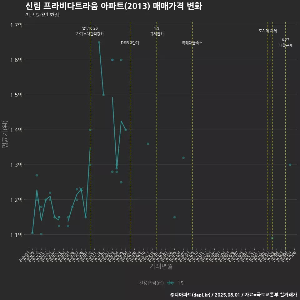 신림 프라비다트라움 아파트(2013) 매매가격 변화