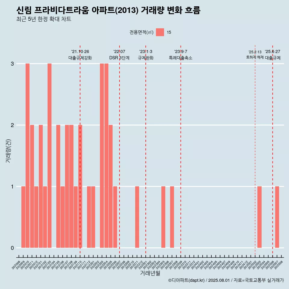 신림 프라비다트라움 아파트(2013) 거래량 변화 흐름