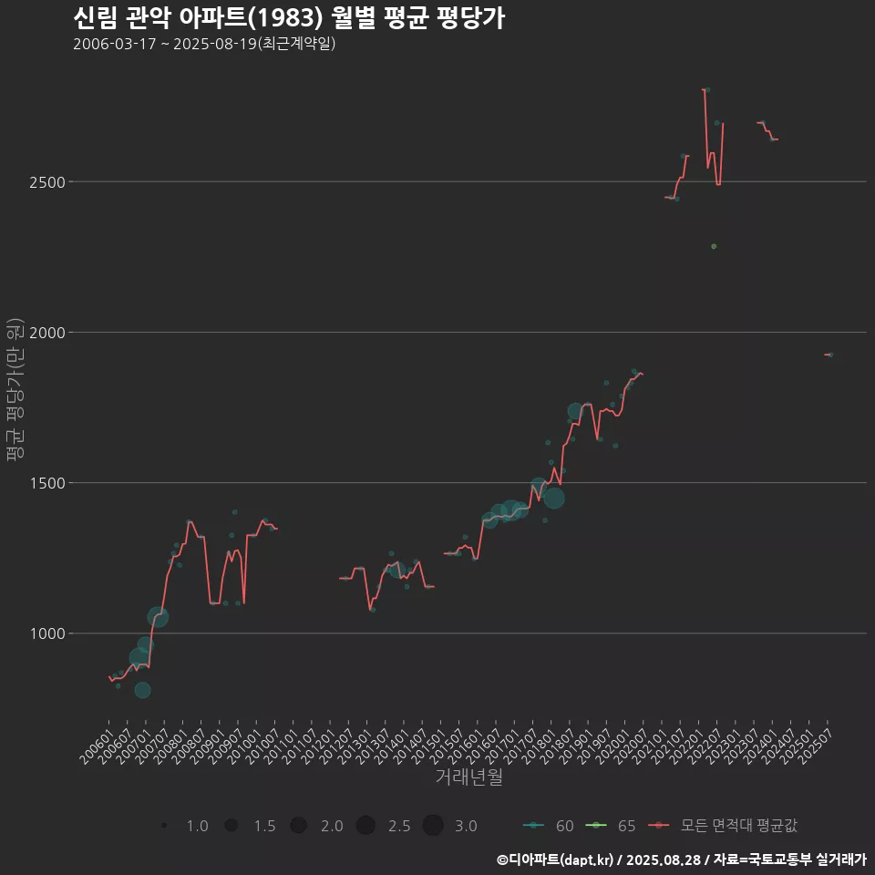 신림 관악 아파트(1983) 월별 평균 평당가