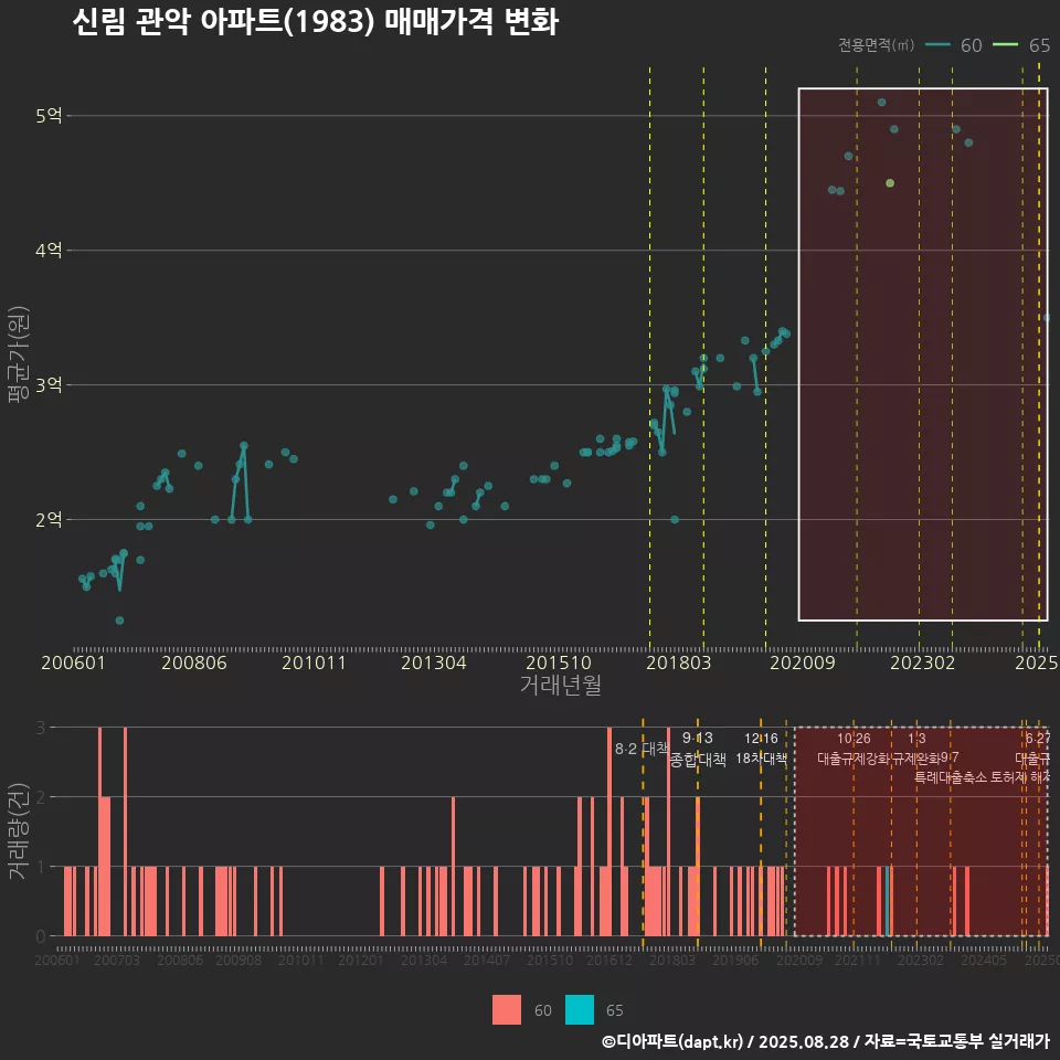 신림 관악 아파트(1983) 매매가격 변화