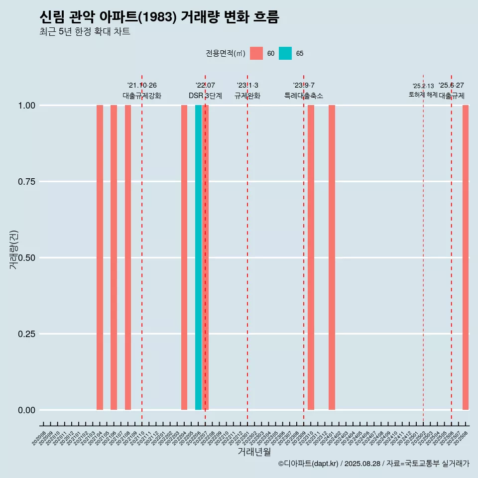 신림 관악 아파트(1983) 거래량 변화 흐름