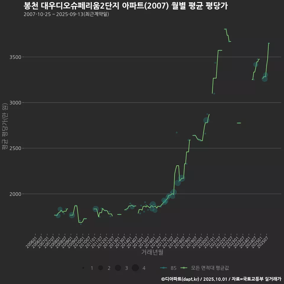 봉천 대우디오슈페리움2단지 아파트(2007) 월별 평균 평당가