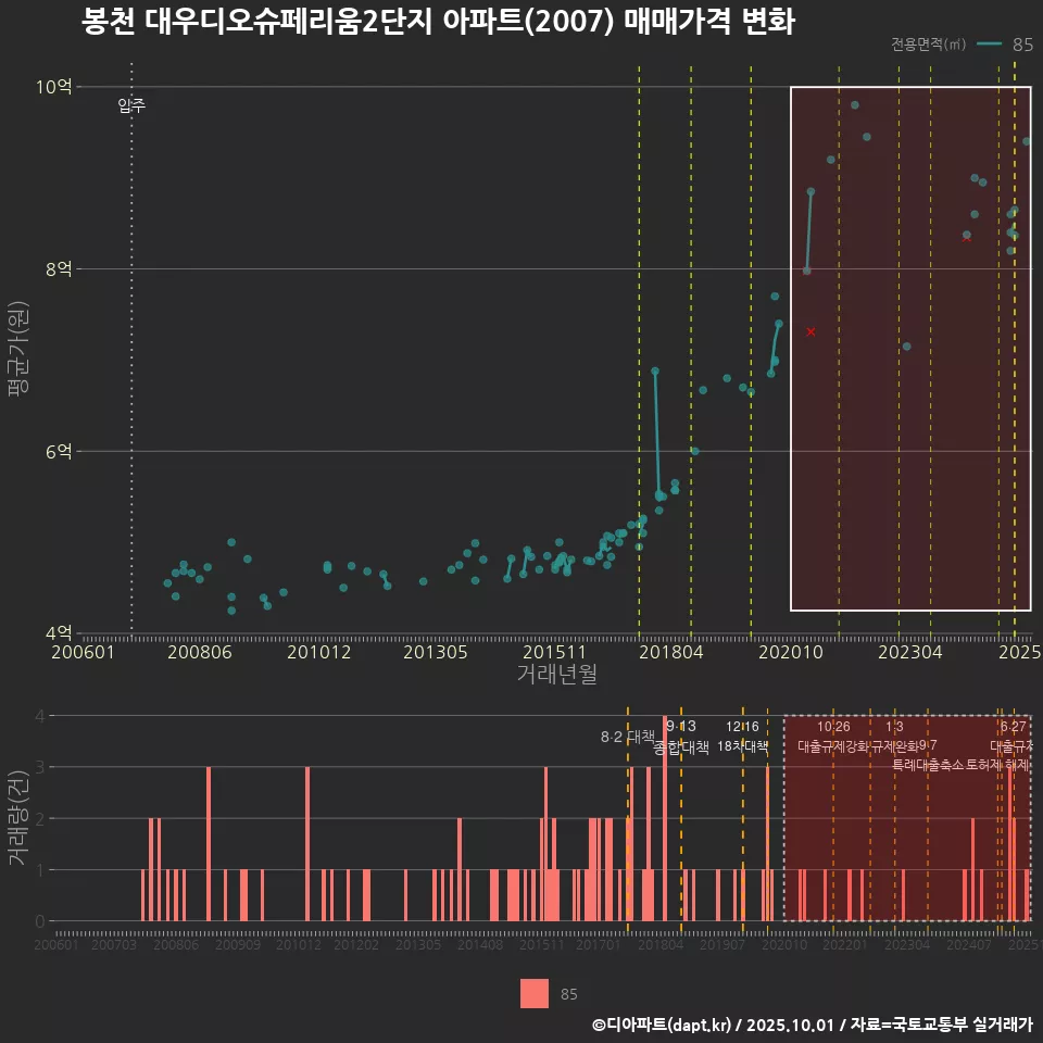 봉천 대우디오슈페리움2단지 아파트(2007) 매매가격 변화