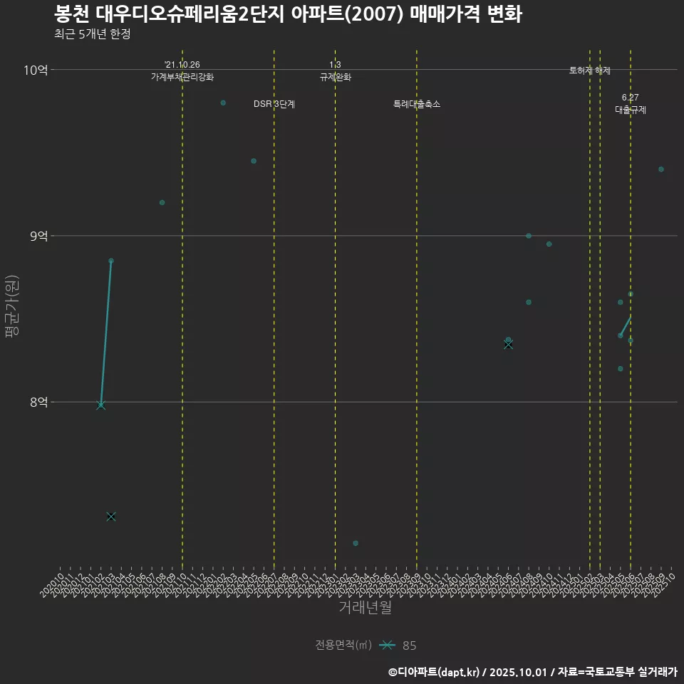 봉천 대우디오슈페리움2단지 아파트(2007) 매매가격 변화