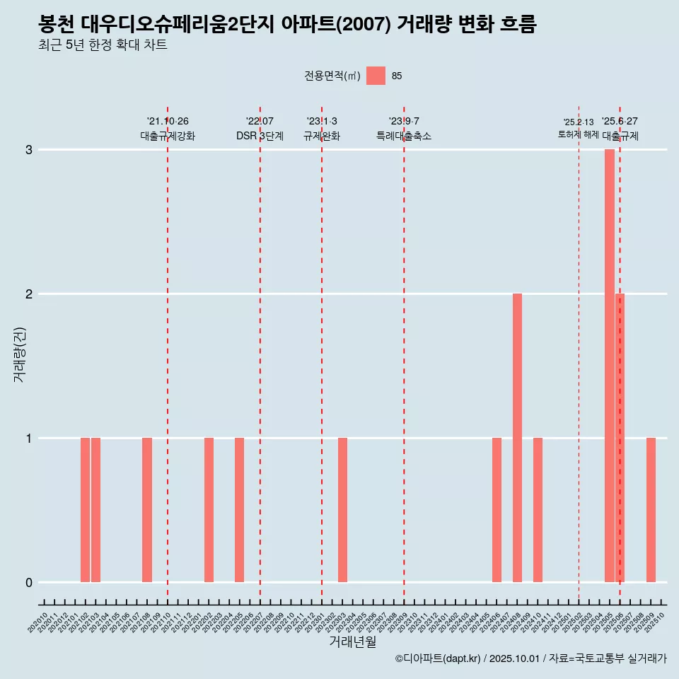 봉천 대우디오슈페리움2단지 아파트(2007) 거래량 변화 흐름