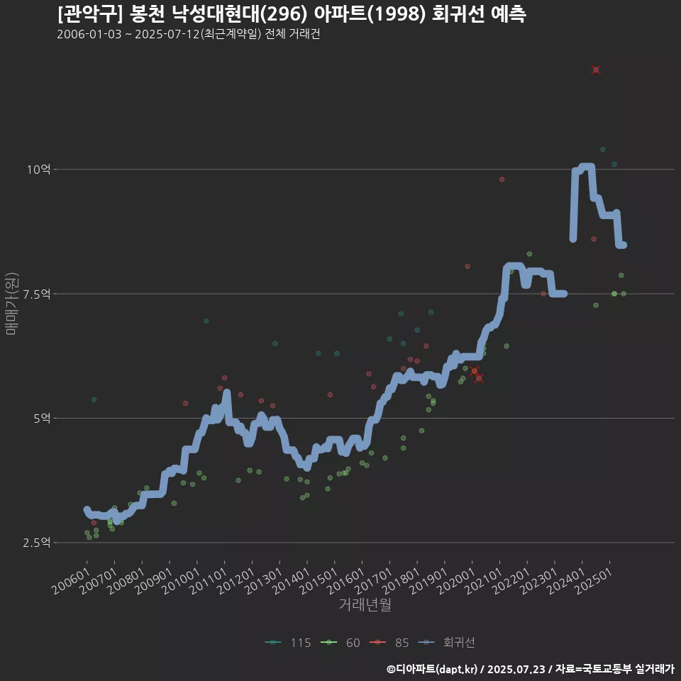 [관악구] 봉천 낙성대현대(296) 아파트(1998) 회귀선 예측