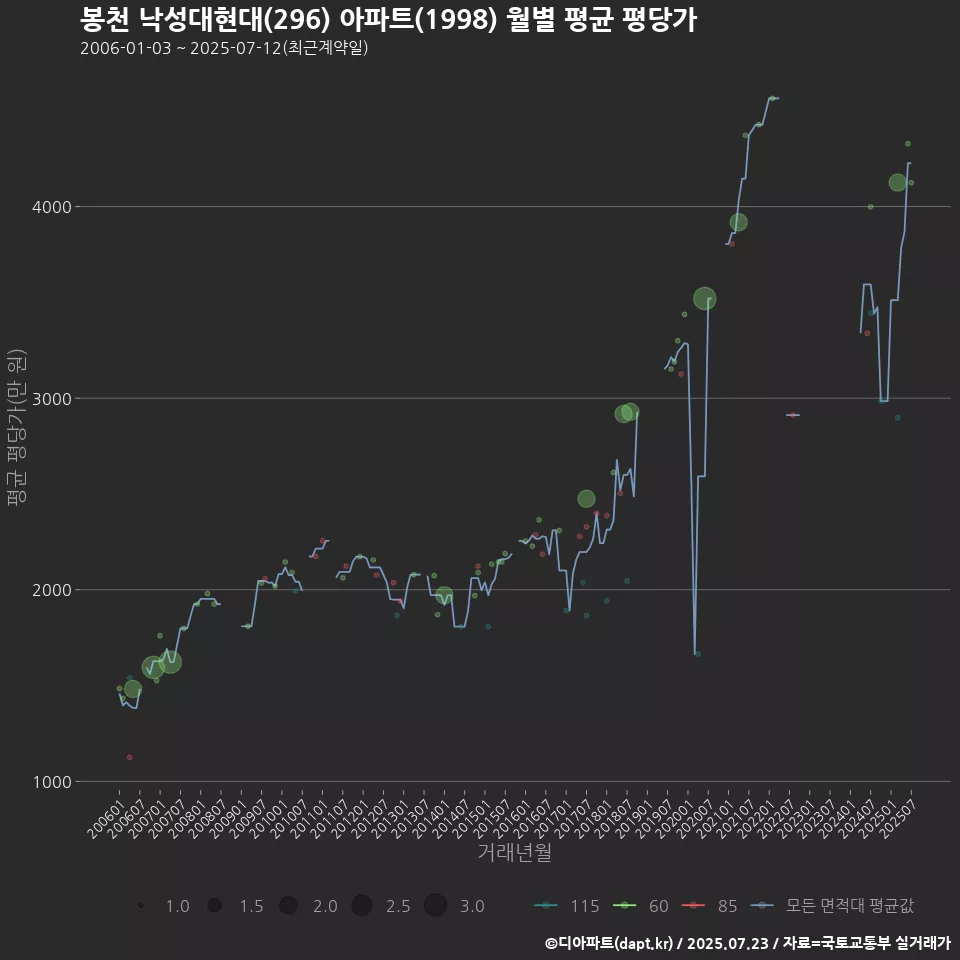 봉천 낙성대현대(296) 아파트(1998) 월별 평균 평당가