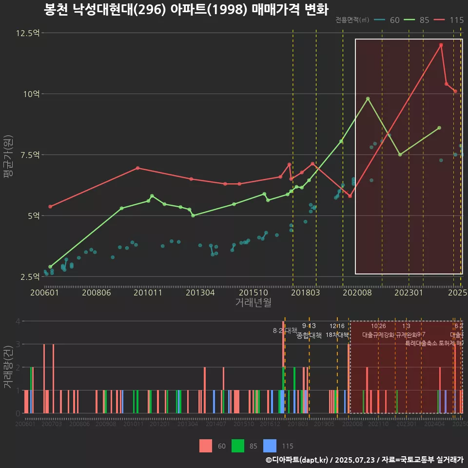 봉천 낙성대현대(296) 아파트(1998) 매매가격 변화