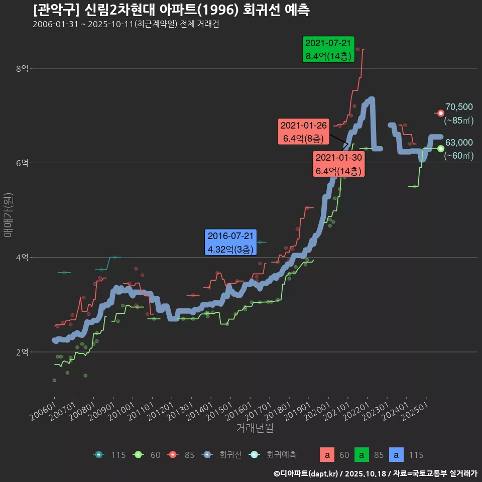 [관악구] 신림2차현대 아파트(1996) 회귀선 예측