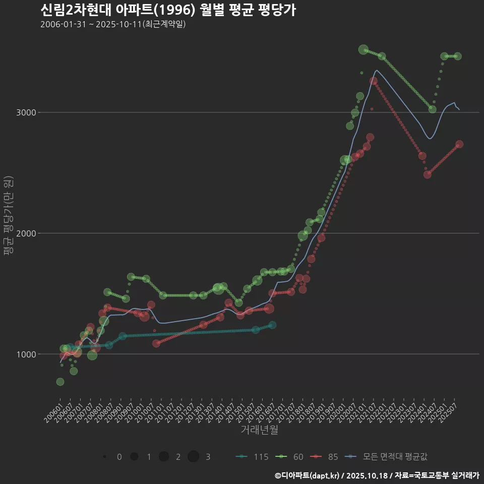 신림2차현대 아파트(1996) 월별 평균 평당가