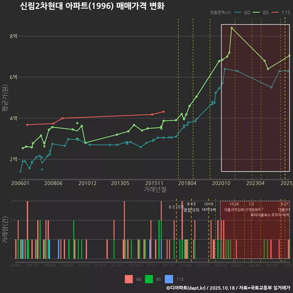 신림2차현대 아파트(1996) 매매가격 변화