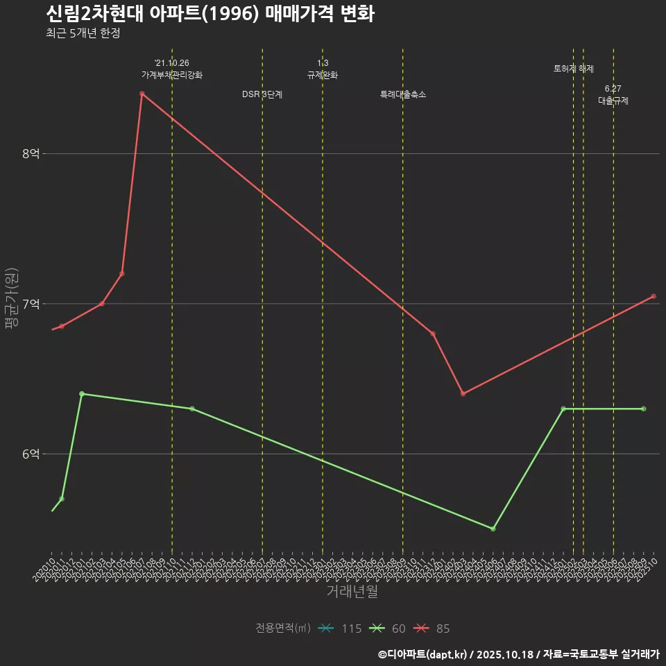 신림2차현대 아파트(1996) 매매가격 변화