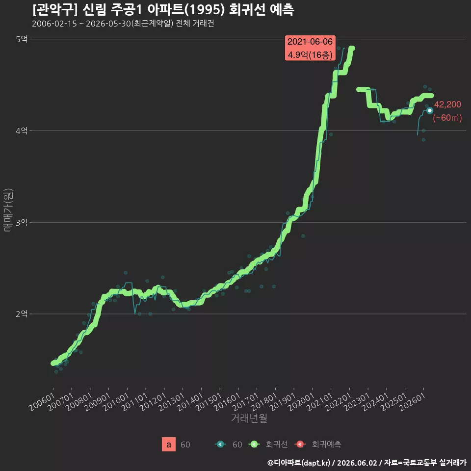[관악구] 신림 주공1 아파트(1995) 회귀선 예측