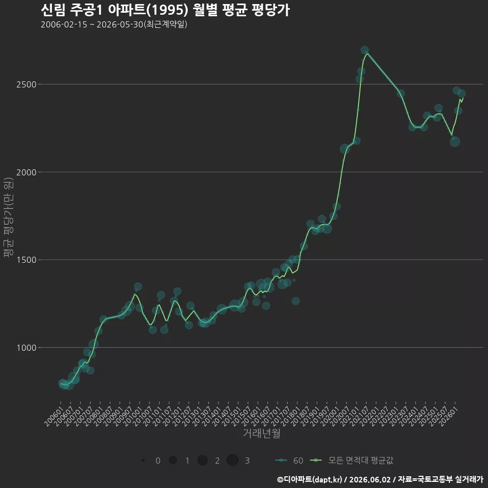 신림 주공1 아파트(1995) 월별 평균 평당가