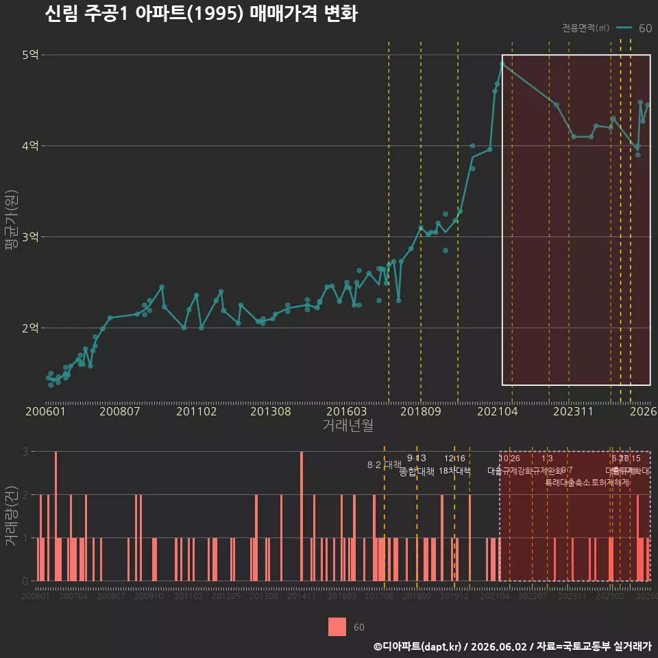 신림 주공1 아파트(1995) 매매가격 변화