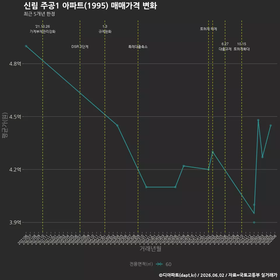 신림 주공1 아파트(1995) 매매가격 변화