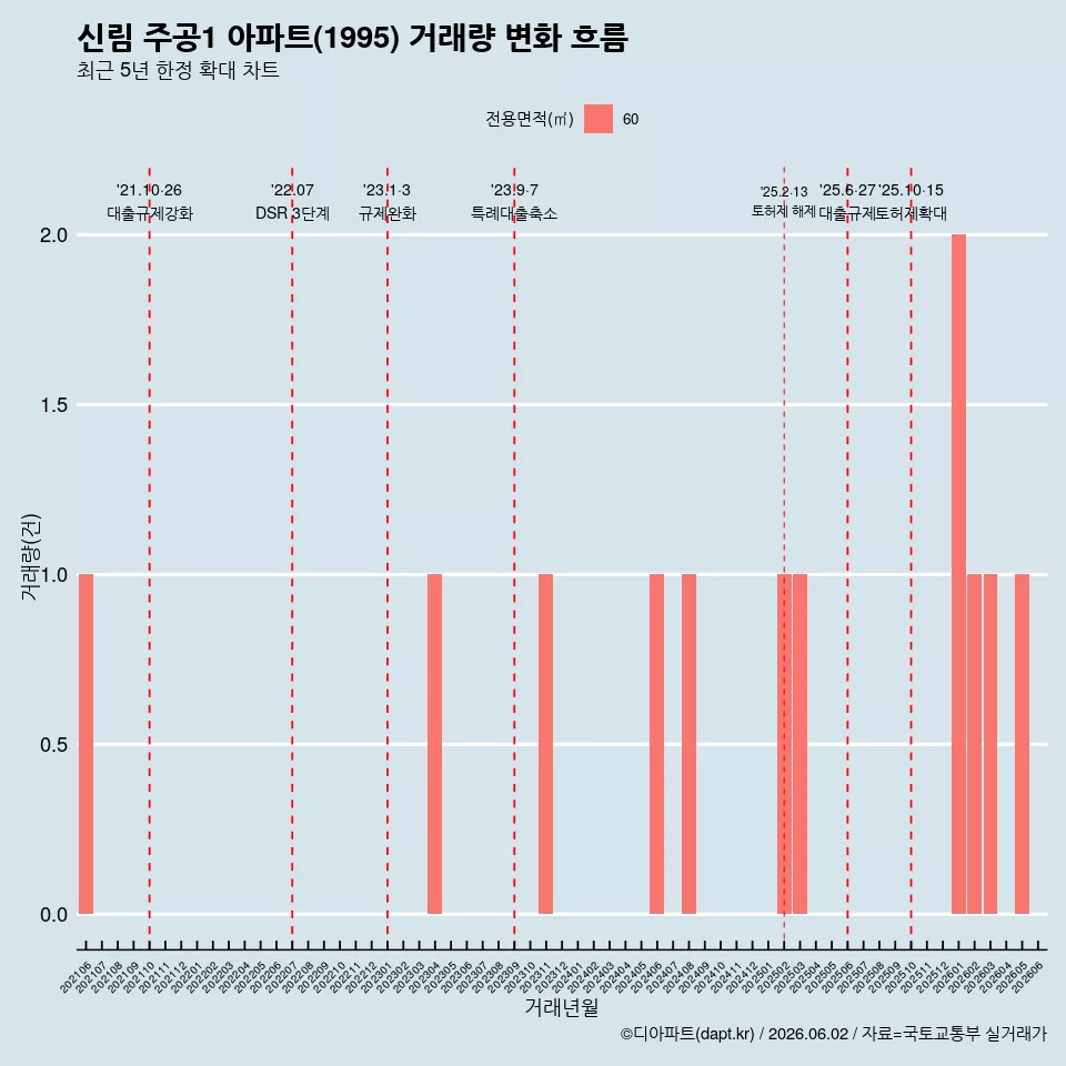 신림 주공1 아파트(1995) 거래량 변화 흐름