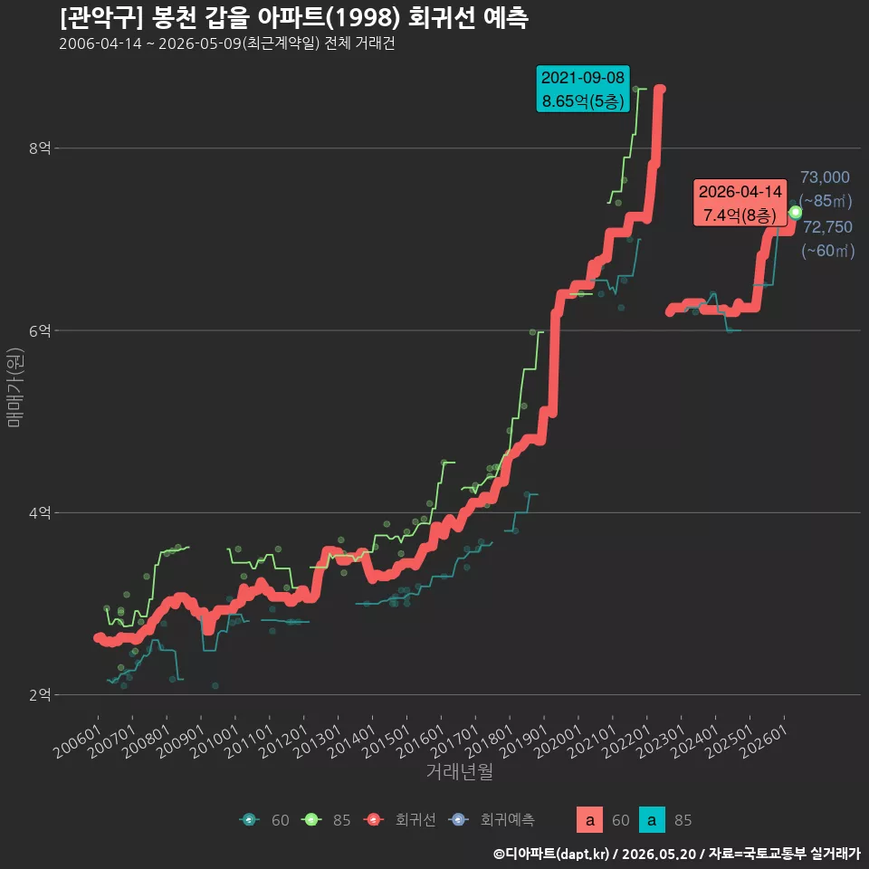 [관악구] 봉천 갑을 아파트(1998) 회귀선 예측
