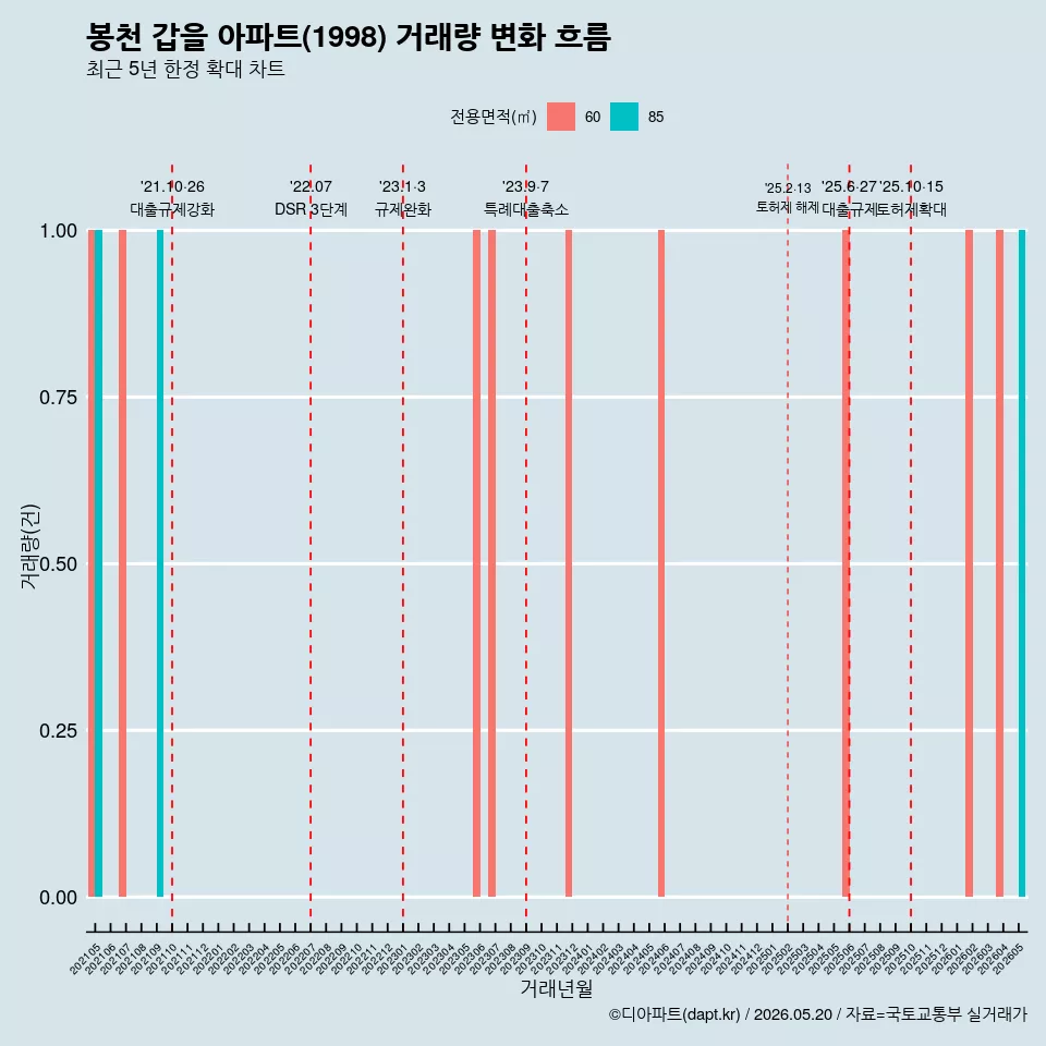 봉천 갑을 아파트(1998) 거래량 변화 흐름