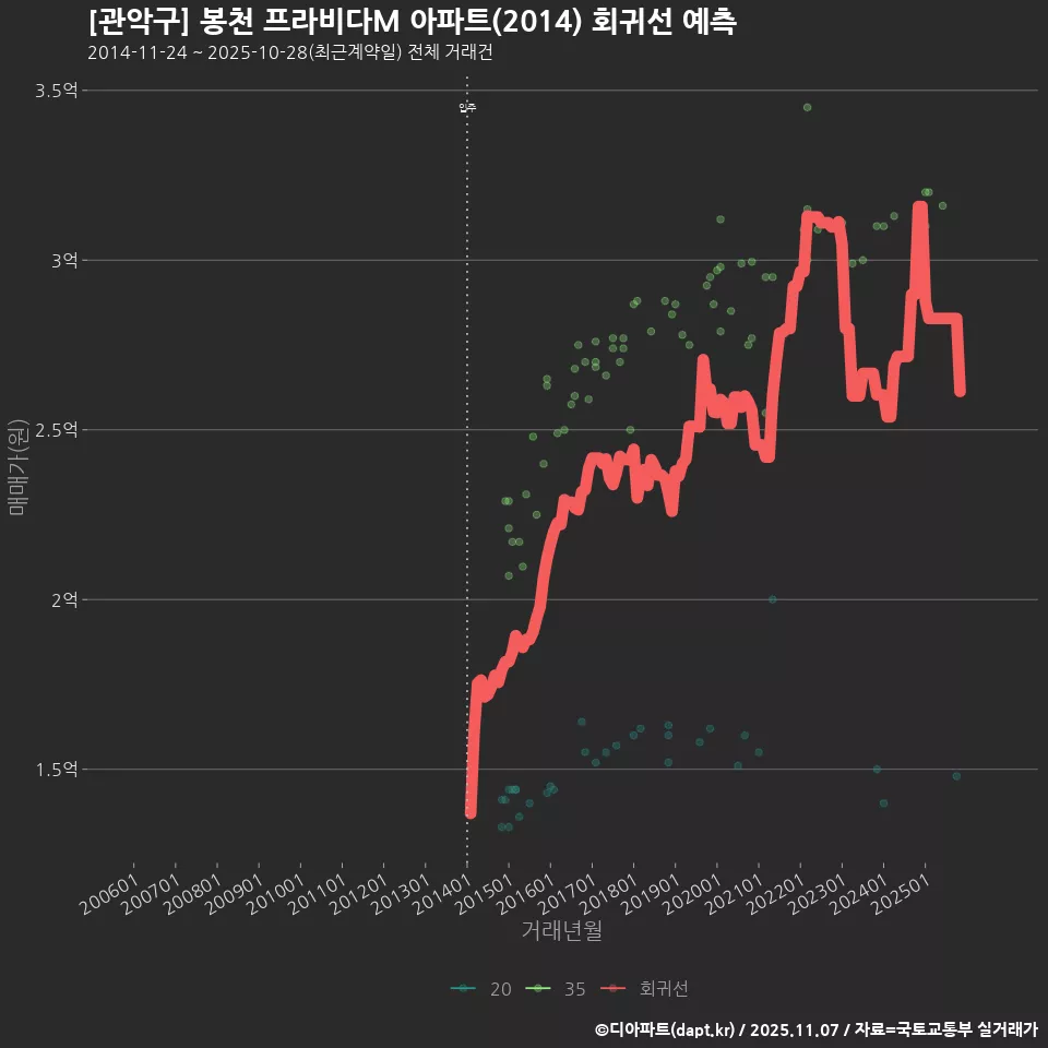 [관악구] 봉천 프라비다M 아파트(2014) 회귀선 예측