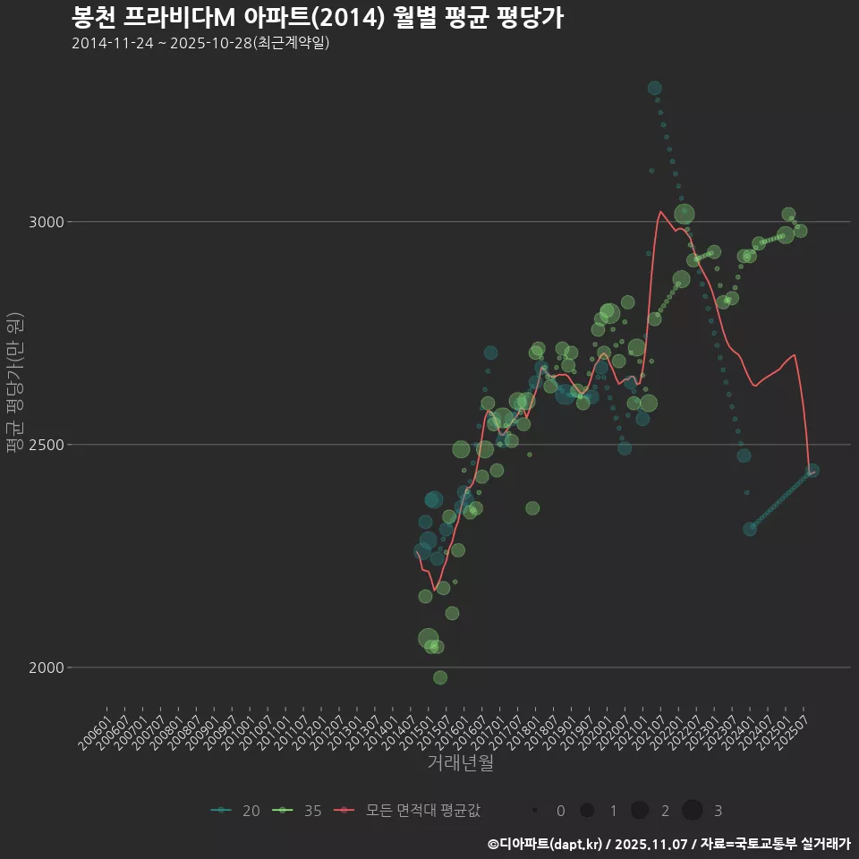 봉천 프라비다M 아파트(2014) 월별 평균 평당가